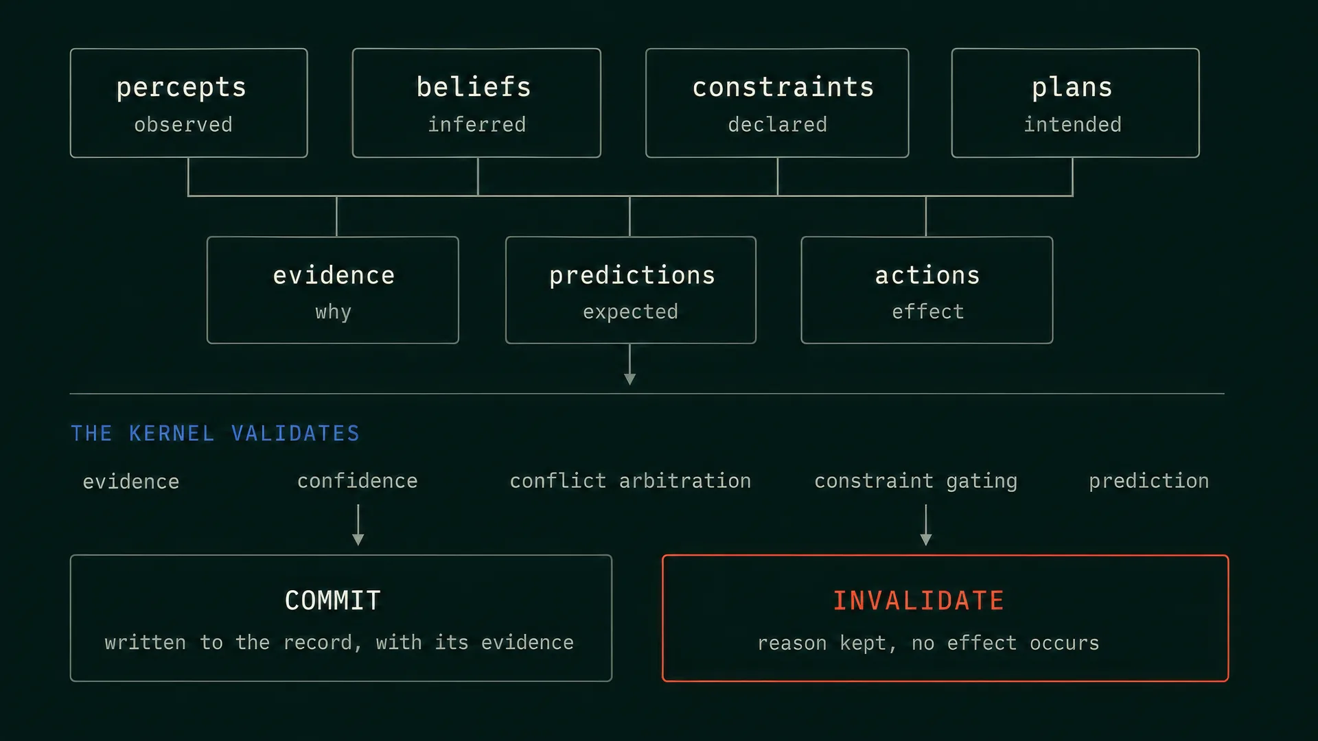 Seven blackboard slots feed slot-appropriate evidence, confidence, conflict, constraint and prediction gates, ending in either commit or invalidate.